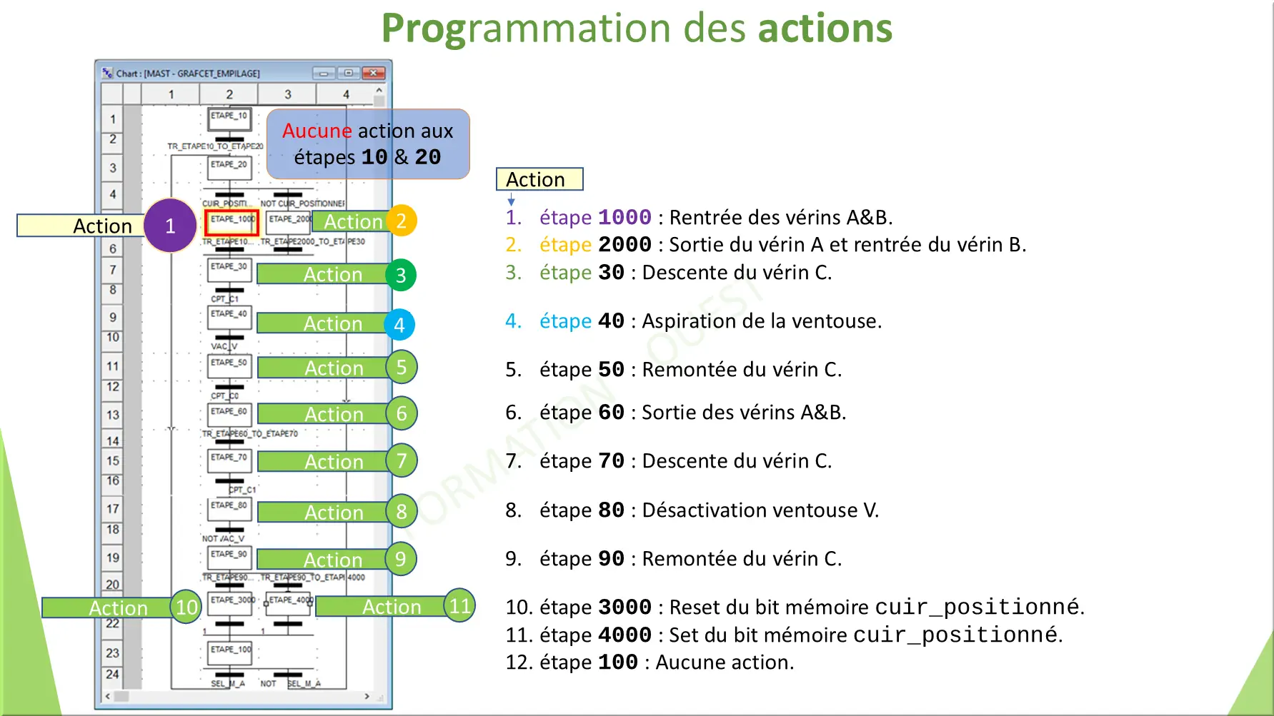 Programmation des actions